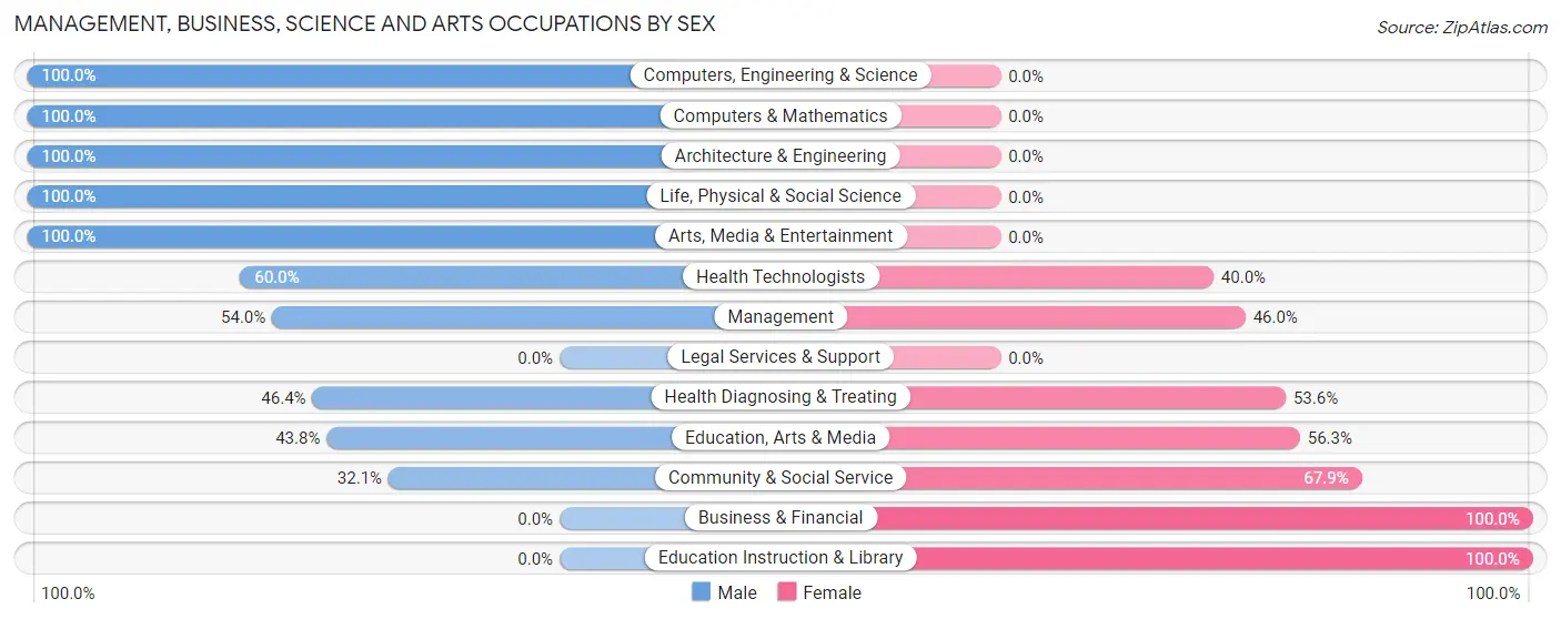 Management, Business, Science and Arts Occupations by Sex in Zip Code 99179