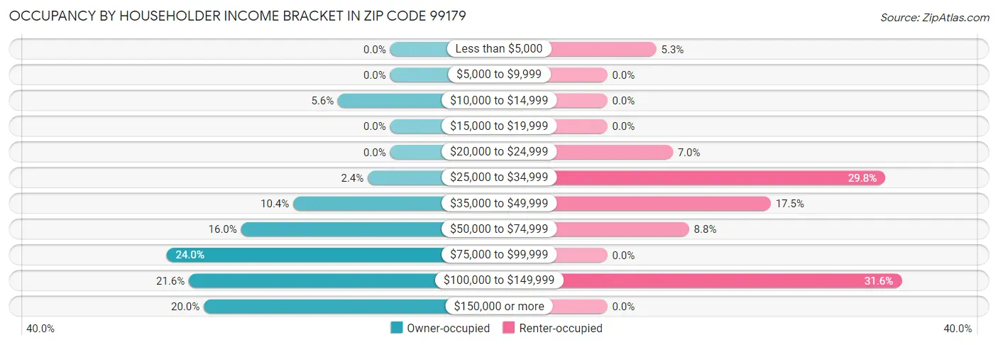 Occupancy by Householder Income Bracket in Zip Code 99179