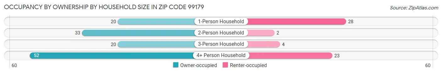 Occupancy by Ownership by Household Size in Zip Code 99179
