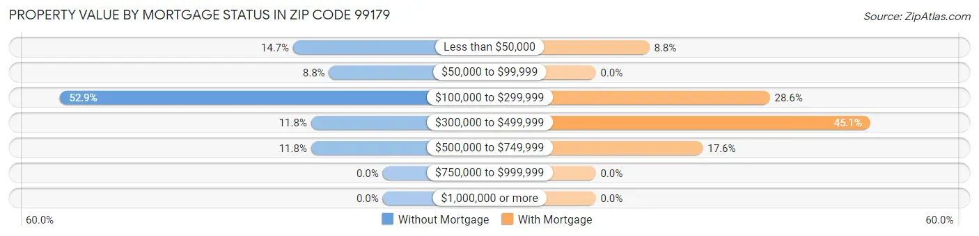 Property Value by Mortgage Status in Zip Code 99179