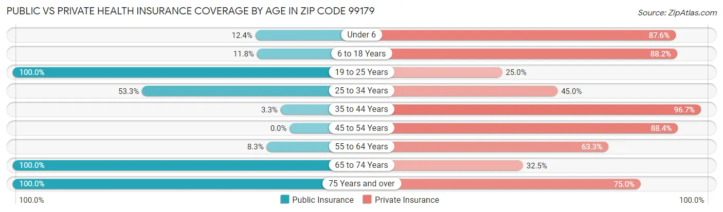 Public vs Private Health Insurance Coverage by Age in Zip Code 99179