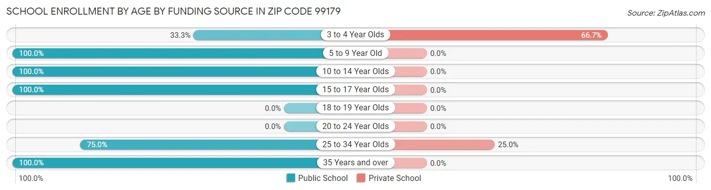 School Enrollment by Age by Funding Source in Zip Code 99179