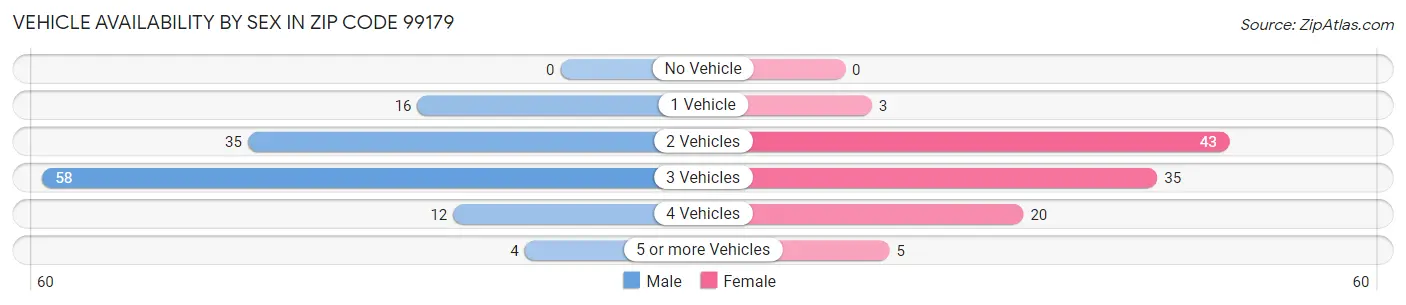 Vehicle Availability by Sex in Zip Code 99179