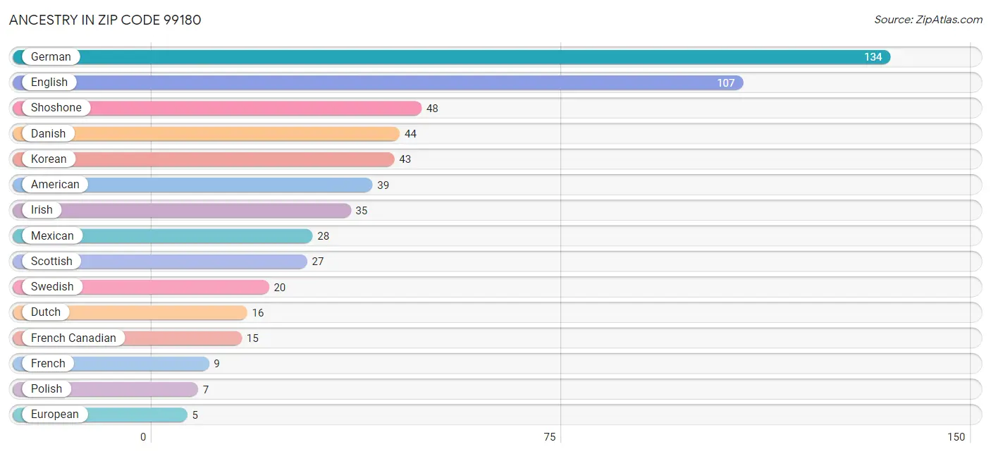 Ancestry in Zip Code 99180