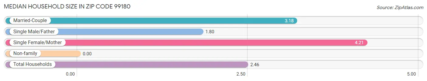 Median Household Size in Zip Code 99180