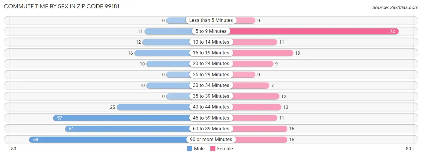 Commute Time by Sex in Zip Code 99181