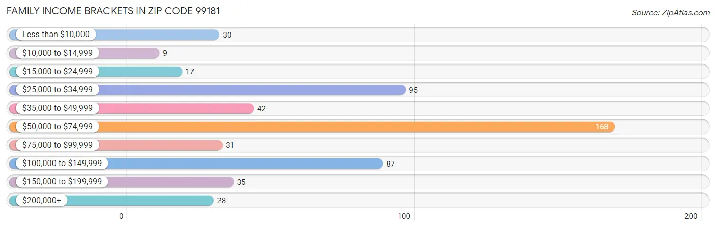 Family Income Brackets in Zip Code 99181