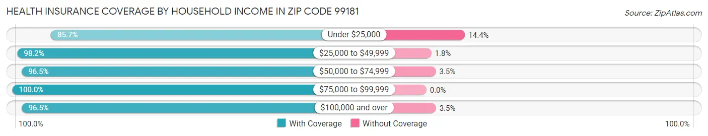 Health Insurance Coverage by Household Income in Zip Code 99181