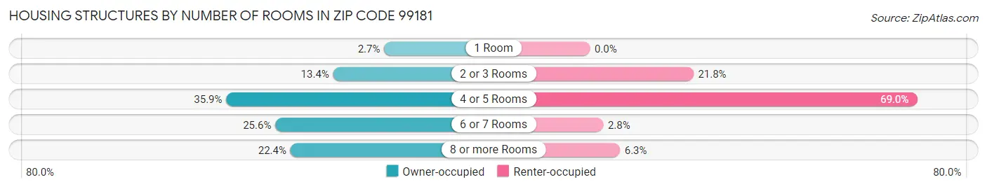 Housing Structures by Number of Rooms in Zip Code 99181