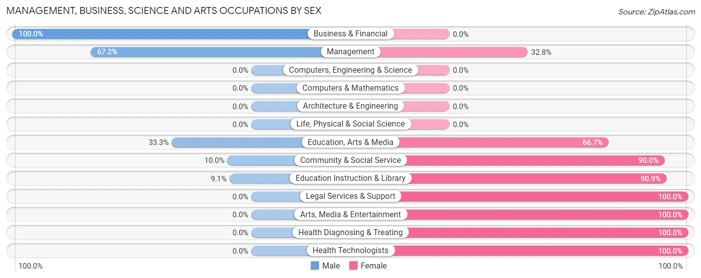 Management, Business, Science and Arts Occupations by Sex in Zip Code 99181
