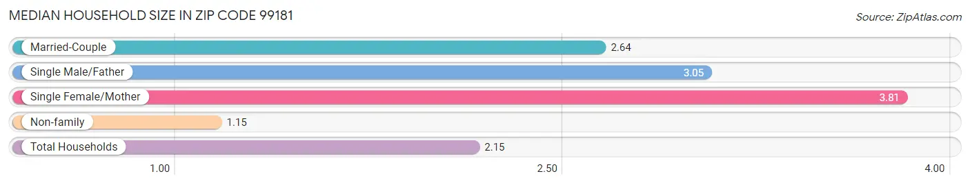 Median Household Size in Zip Code 99181