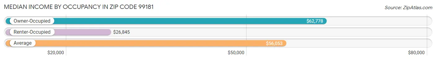 Median Income by Occupancy in Zip Code 99181