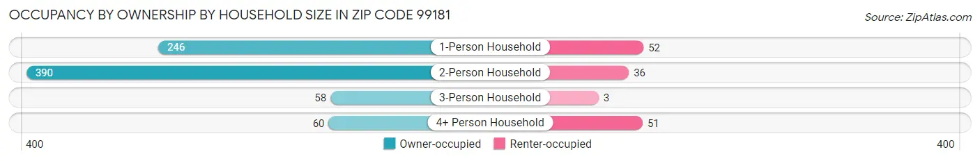 Occupancy by Ownership by Household Size in Zip Code 99181