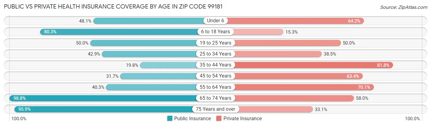 Public vs Private Health Insurance Coverage by Age in Zip Code 99181