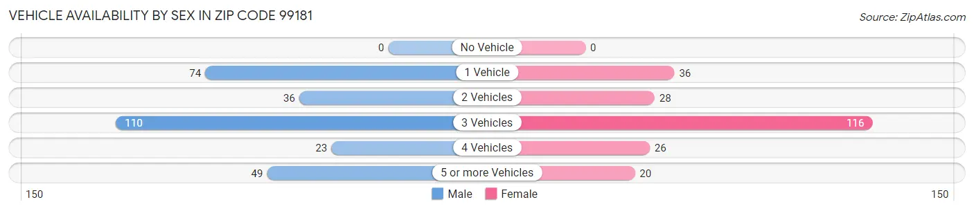 Vehicle Availability by Sex in Zip Code 99181