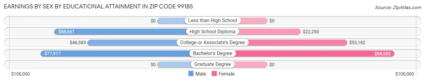 Earnings by Sex by Educational Attainment in Zip Code 99185