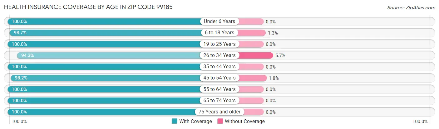 Health Insurance Coverage by Age in Zip Code 99185