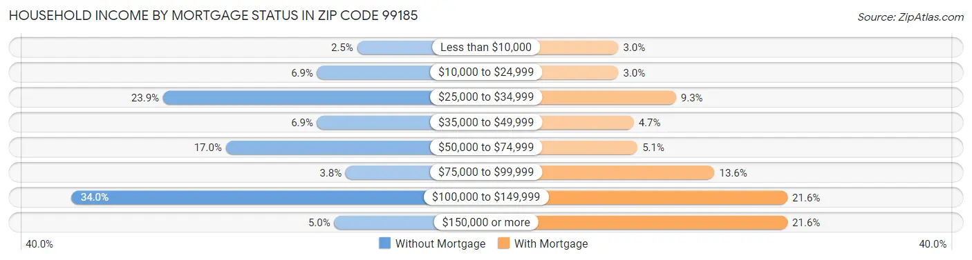 Household Income by Mortgage Status in Zip Code 99185