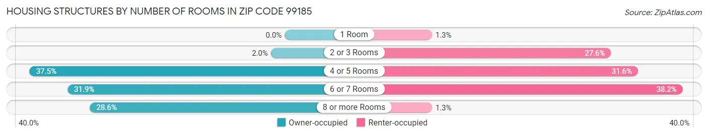 Housing Structures by Number of Rooms in Zip Code 99185