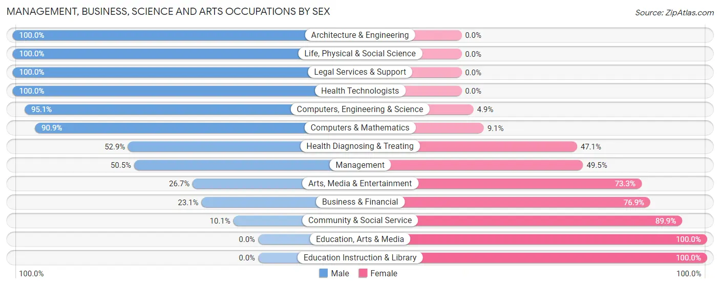 Management, Business, Science and Arts Occupations by Sex in Zip Code 99185