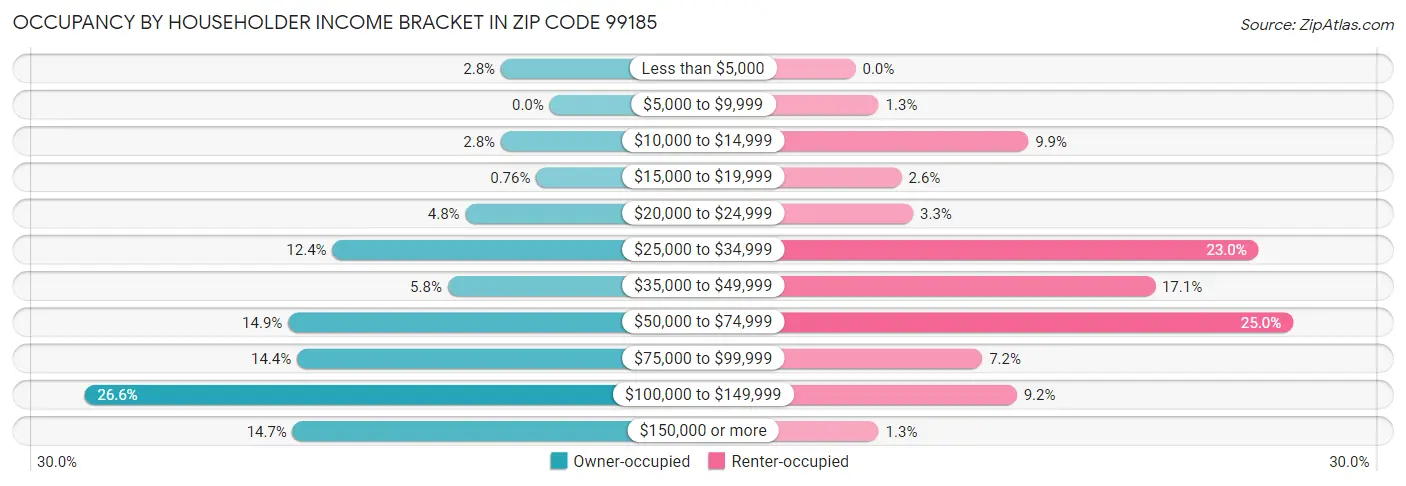 Occupancy by Householder Income Bracket in Zip Code 99185