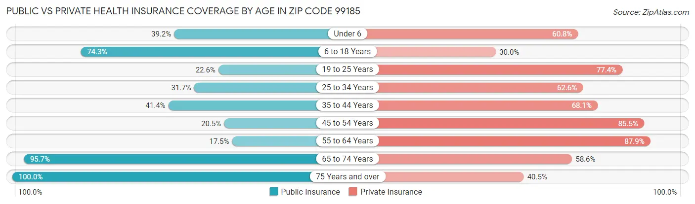 Public vs Private Health Insurance Coverage by Age in Zip Code 99185