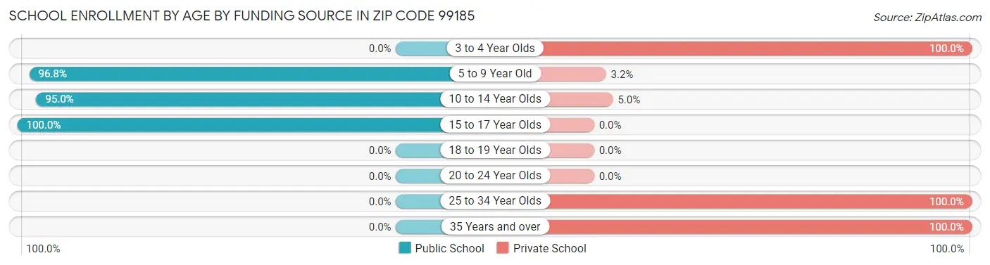 School Enrollment by Age by Funding Source in Zip Code 99185