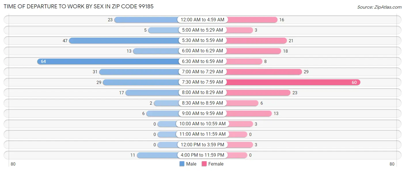 Time of Departure to Work by Sex in Zip Code 99185