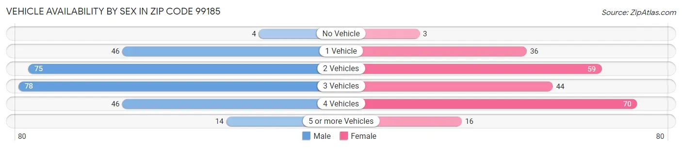 Vehicle Availability by Sex in Zip Code 99185