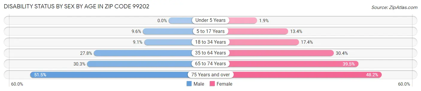 Disability Status by Sex by Age in Zip Code 99202