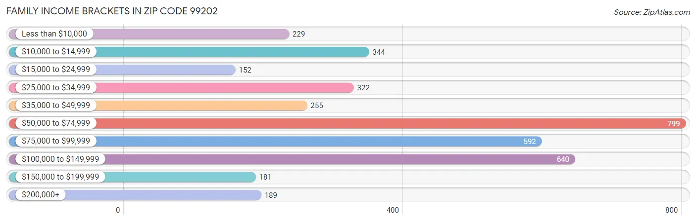 Family Income Brackets in Zip Code 99202