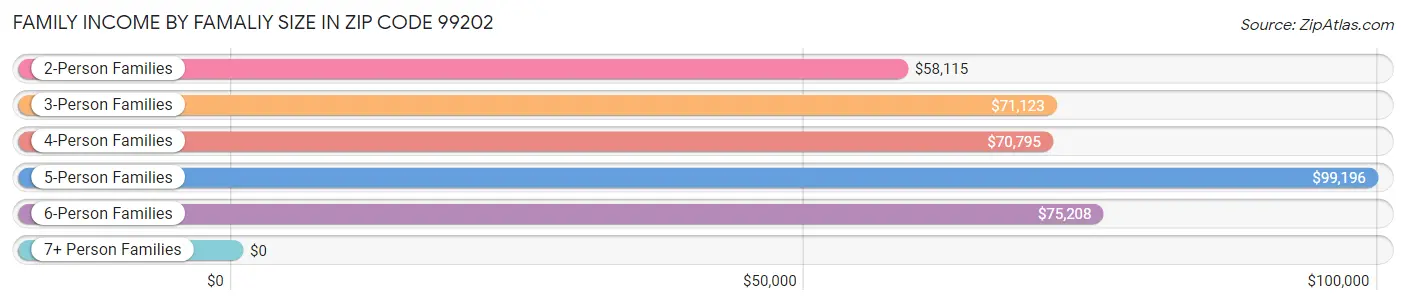 Family Income by Famaliy Size in Zip Code 99202