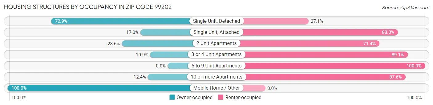 Housing Structures by Occupancy in Zip Code 99202