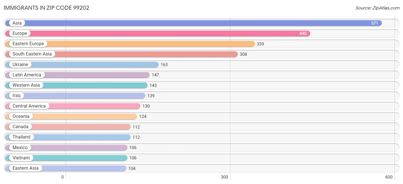 Immigrants in Zip Code 99202