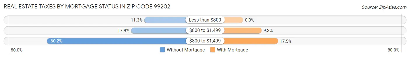 Real Estate Taxes by Mortgage Status in Zip Code 99202