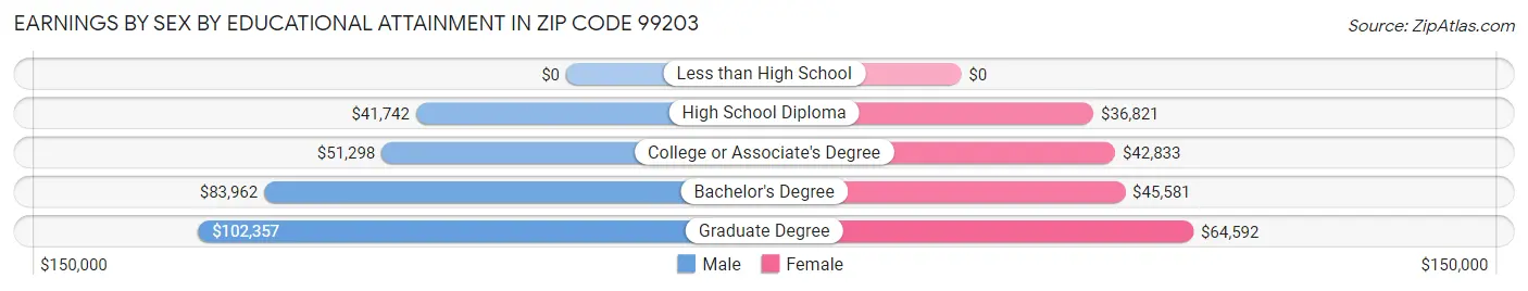 Earnings by Sex by Educational Attainment in Zip Code 99203