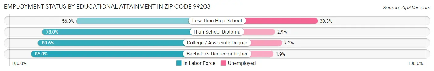 Employment Status by Educational Attainment in Zip Code 99203