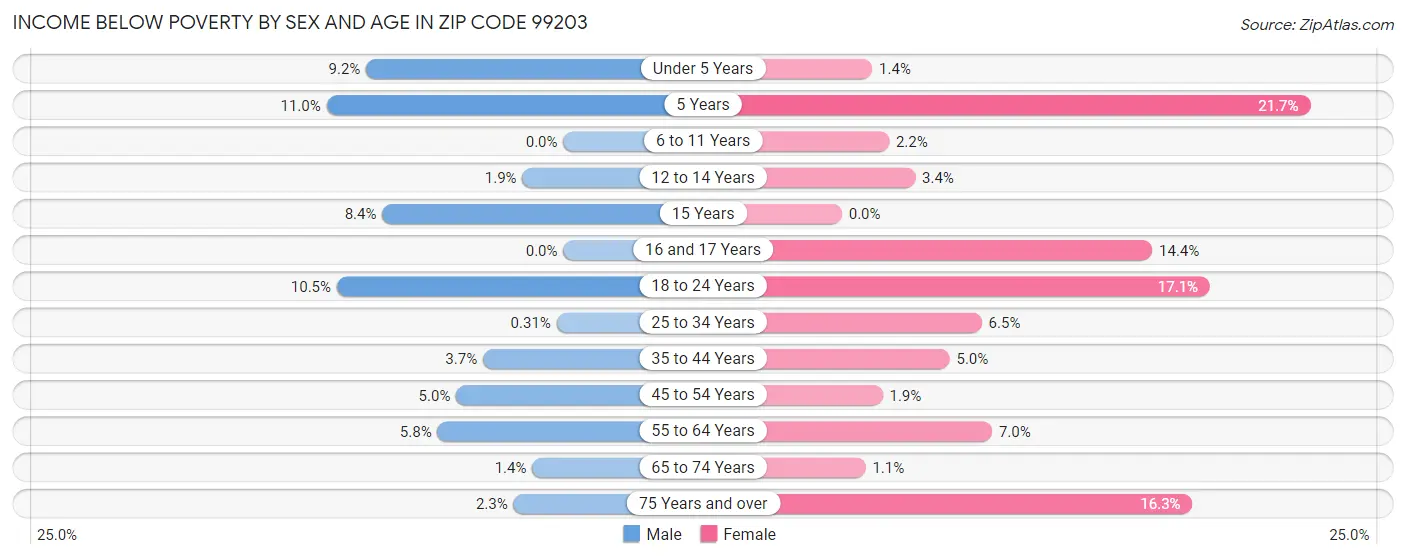 Income Below Poverty by Sex and Age in Zip Code 99203