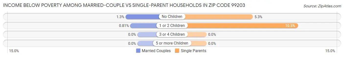 Income Below Poverty Among Married-Couple vs Single-Parent Households in Zip Code 99203