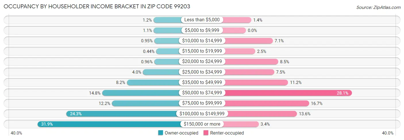 Occupancy by Householder Income Bracket in Zip Code 99203
