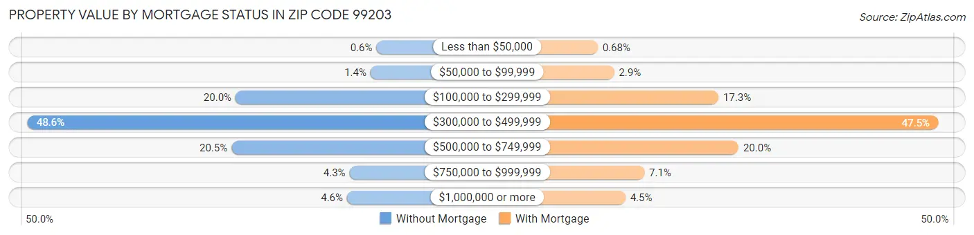 Property Value by Mortgage Status in Zip Code 99203