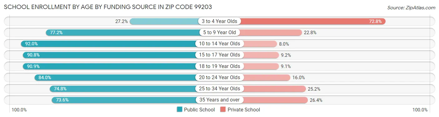 School Enrollment by Age by Funding Source in Zip Code 99203
