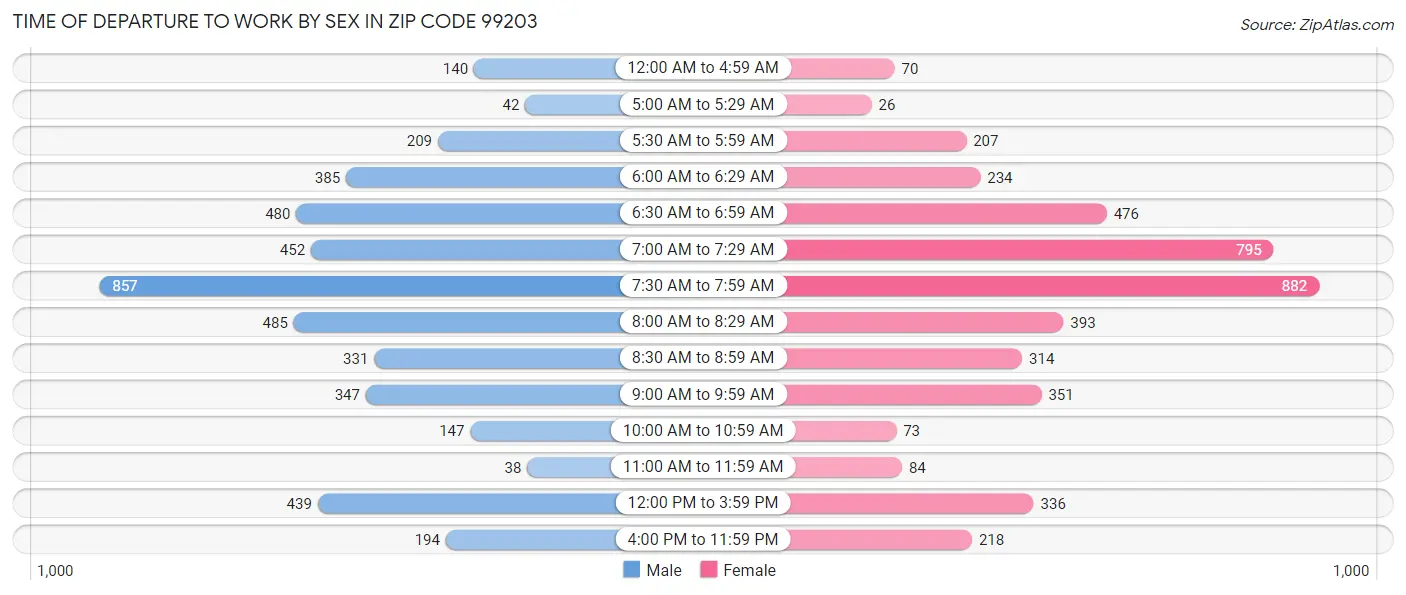 Time of Departure to Work by Sex in Zip Code 99203