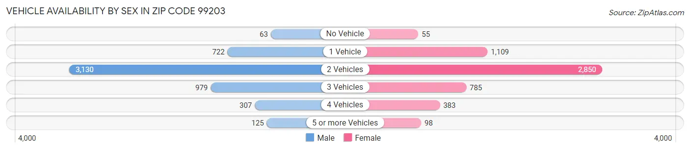 Vehicle Availability by Sex in Zip Code 99203
