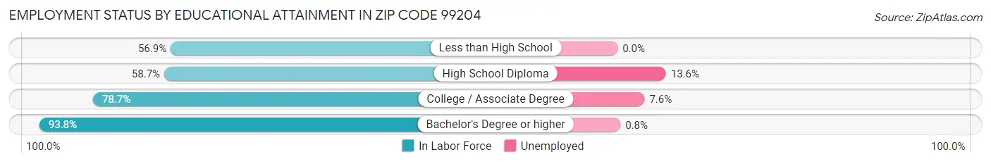 Employment Status by Educational Attainment in Zip Code 99204