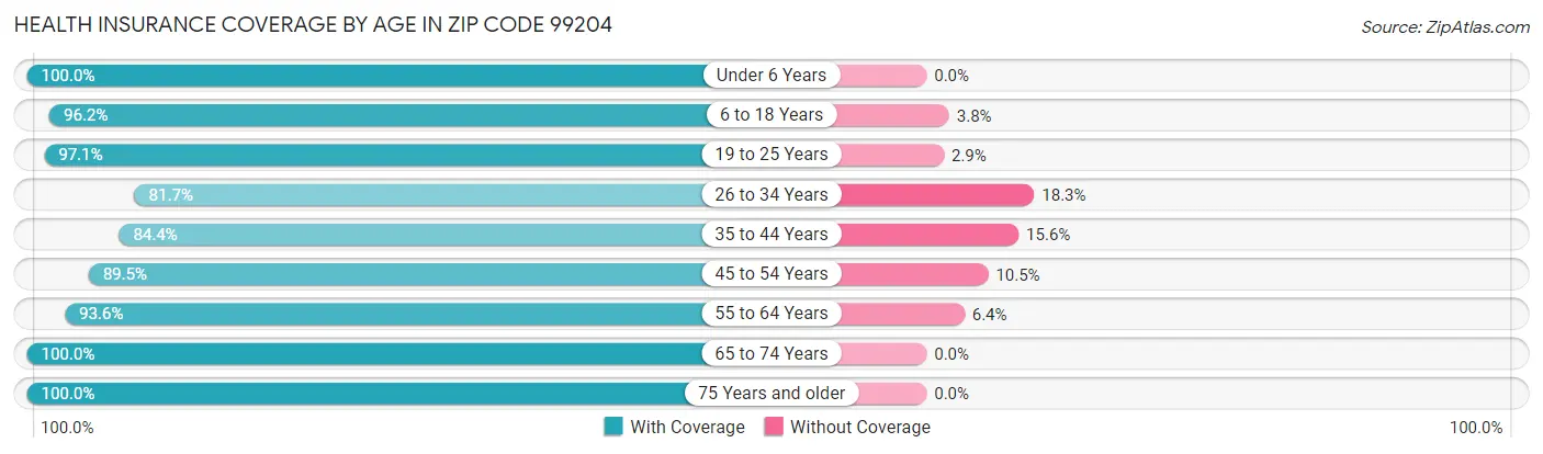 Health Insurance Coverage by Age in Zip Code 99204