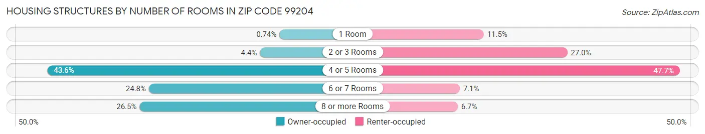 Housing Structures by Number of Rooms in Zip Code 99204