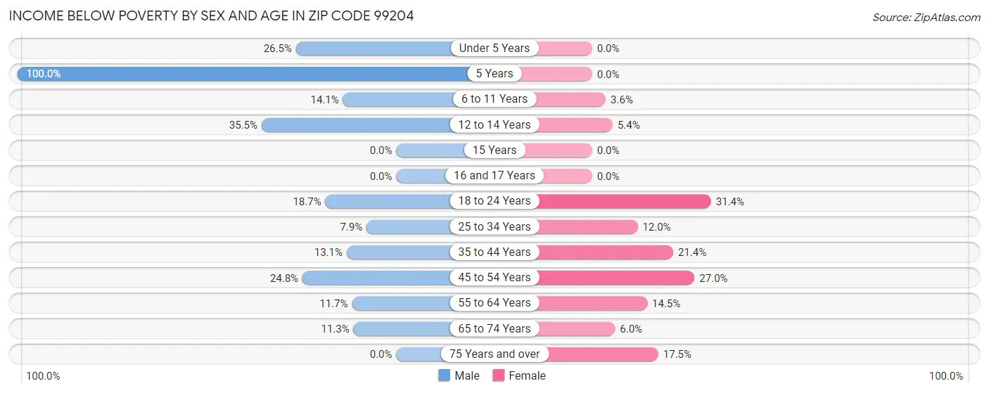 Income Below Poverty by Sex and Age in Zip Code 99204