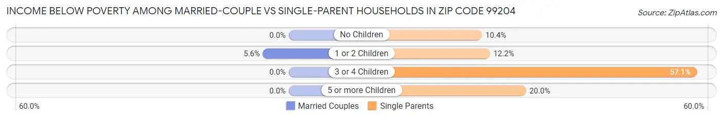 Income Below Poverty Among Married-Couple vs Single-Parent Households in Zip Code 99204