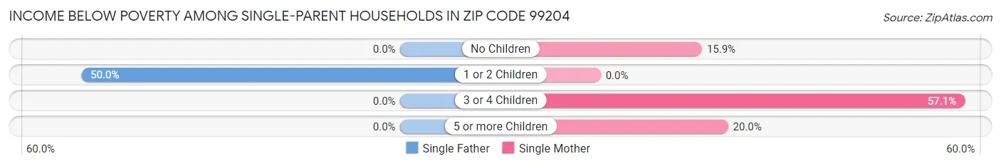 Income Below Poverty Among Single-Parent Households in Zip Code 99204